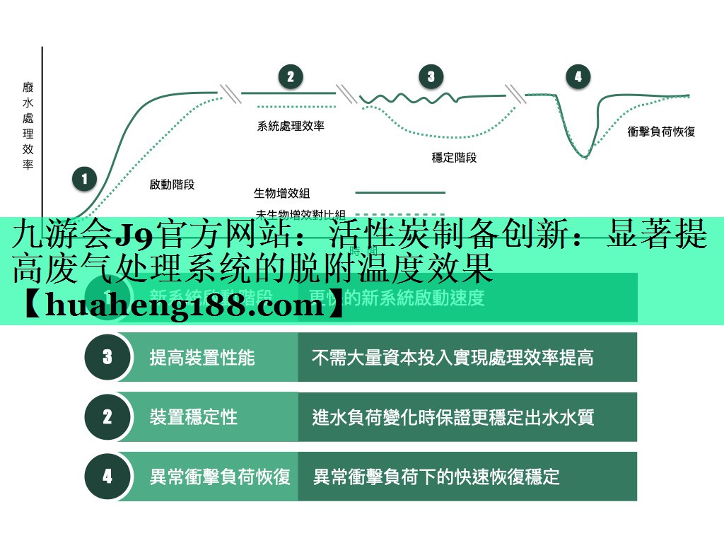 活性炭制备创新：显著提高废气处理系统的脱附温度效果