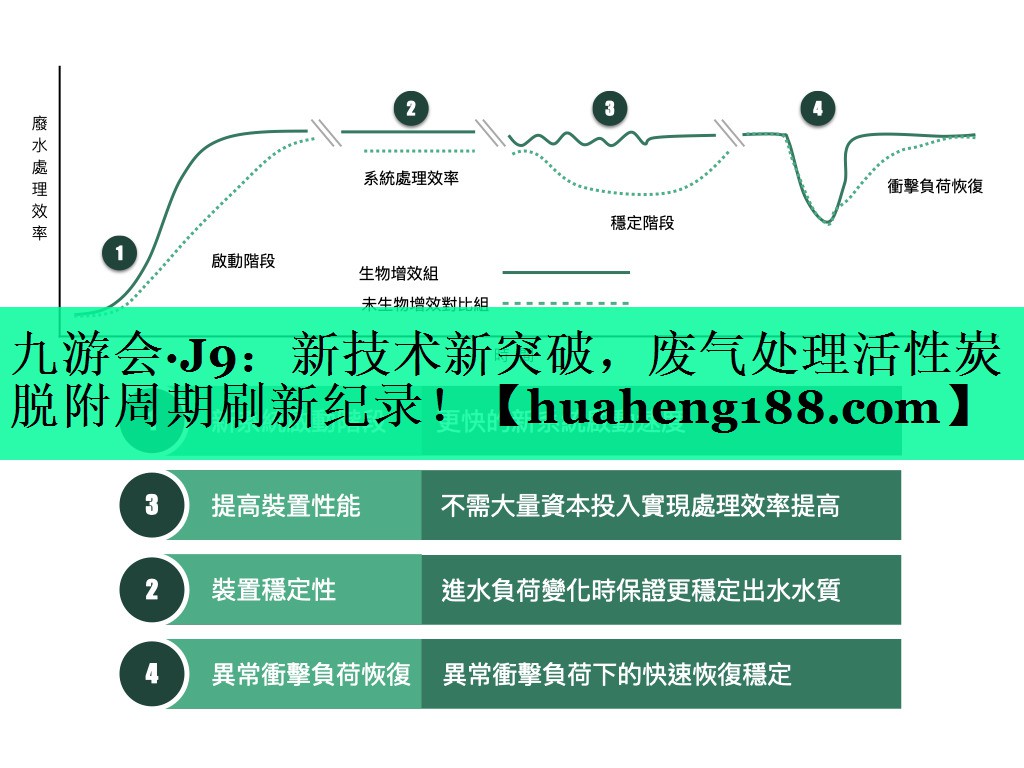 新技术新突破，废气处理活性炭脱附周期刷新纪录！